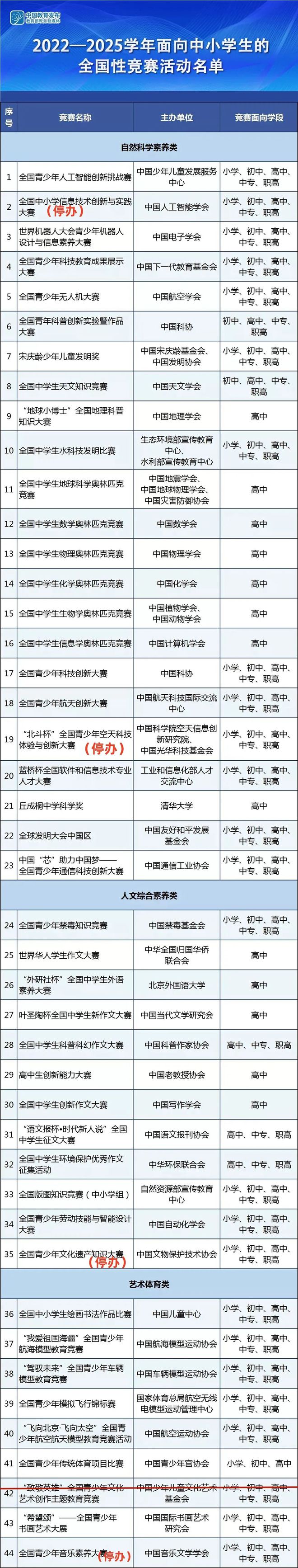 星空体育入口提醒多个教育部白名单赛事暂停举办附最新全国性竞赛白名单(图5)